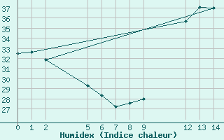 Courbe de l'humidex pour Urucui