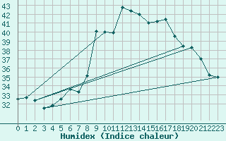 Courbe de l'humidex pour Vence (06)