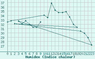 Courbe de l'humidex pour Figari (2A)