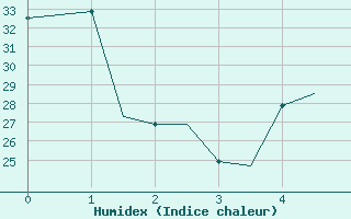 Courbe de l'humidex pour Souda Airport