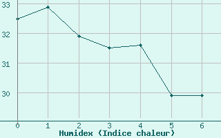 Courbe de l'humidex pour Haapai