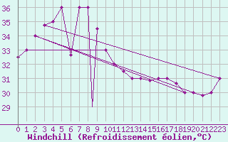 Courbe du refroidissement olien pour Ninoy Aquino Inter-National Airport