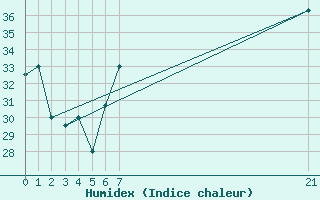 Courbe de l'humidex pour Timimoun