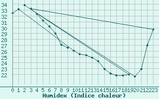 Courbe de l'humidex pour Bundaberg