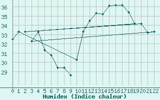 Courbe de l'humidex pour Vitoria Aeroporto