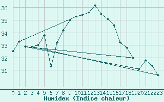 Courbe de l'humidex pour Cap Mele (It)