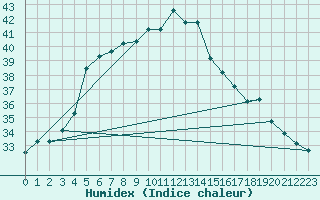 Courbe de l'humidex pour Al Ain International Airport