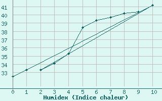 Courbe de l'humidex pour Al Ain International Airport