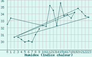 Courbe de l'humidex pour Cap Bar (66)