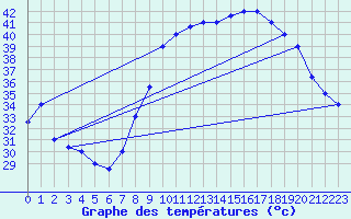 Courbe de tempratures pour Timimoun