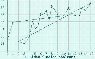 Courbe de l'humidex pour Bushehr Civ / Afb