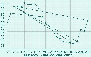 Courbe de l'humidex pour Port Keats