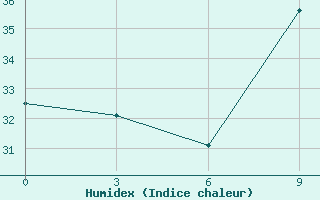 Courbe de l'humidex pour Nalut