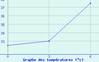 Courbe de tempratures pour Jacobabad