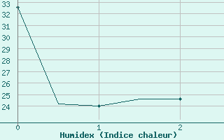 Courbe de l'humidex pour Erie, Erie International Airport