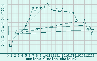 Courbe de l'humidex pour Adler