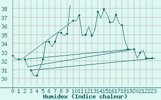 Courbe de l'humidex pour Luqa