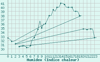 Courbe de l'humidex pour Hassi-Messaoud