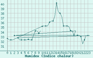 Courbe de l'humidex pour Tanger Aerodrome