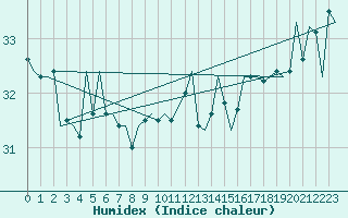 Courbe de l'humidex pour Rarotonga