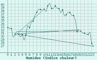 Courbe de l'humidex pour Enfidha Hammamet