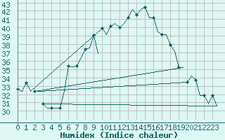 Courbe de l'humidex pour Firenze / Peretola