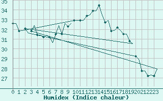 Courbe de l'humidex pour Gibraltar (UK)