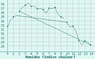 Courbe de l'humidex pour Kununurra Kununurra Aws