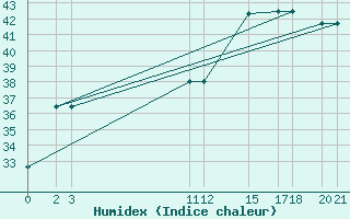 Courbe de l'humidex pour Progreso, Yuc.