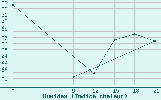 Courbe de l'humidex pour Concepcion