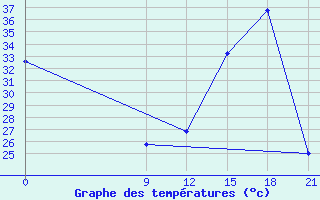 Courbe de tempratures pour Concepcion