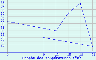 Courbe de tempratures pour Concepcion