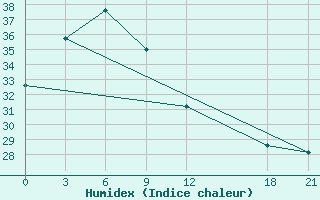 Courbe de l'humidex pour Taizhong