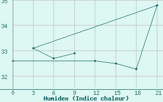 Courbe de l'humidex pour Basco Radar Site