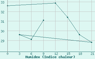 Courbe de l'humidex pour Gudermes