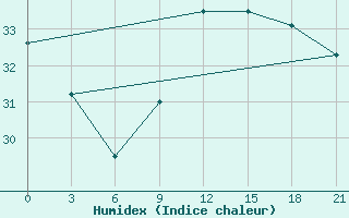 Courbe de l'humidex pour Alger Port