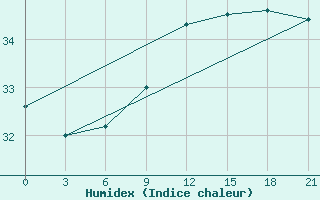 Courbe de l'humidex pour Alger Port