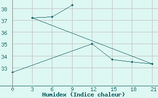 Courbe de l'humidex pour Yangjiang