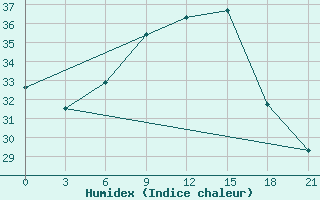 Courbe de l'humidex pour Milos