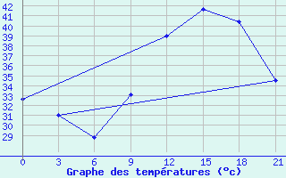 Courbe de tempratures pour Kita