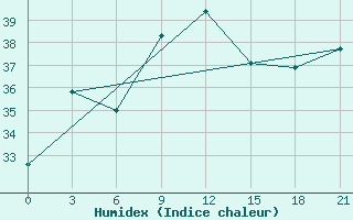 Courbe de l'humidex pour Famagusta Ammocho