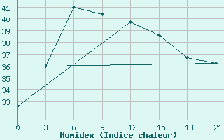 Courbe de l'humidex pour Kandy