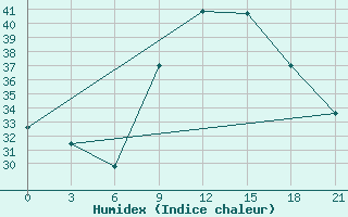 Courbe de l'humidex pour Sidi Bouzid