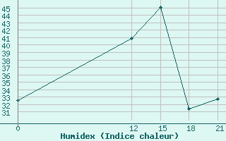 Courbe de l'humidex pour Jacarepagua