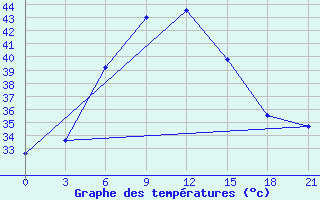 Courbe de tempratures pour Mina