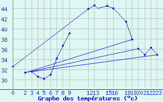 Courbe de tempratures pour Hassi-Messaoud