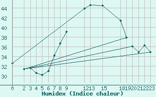 Courbe de l'humidex pour Hassi-Messaoud