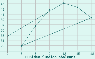 Courbe de l'humidex pour Karbalaa