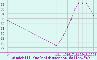 Courbe du refroidissement olien pour Tuxpan. Ver.