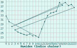 Courbe de l'humidex pour Mobile, Mobile Regional Airport